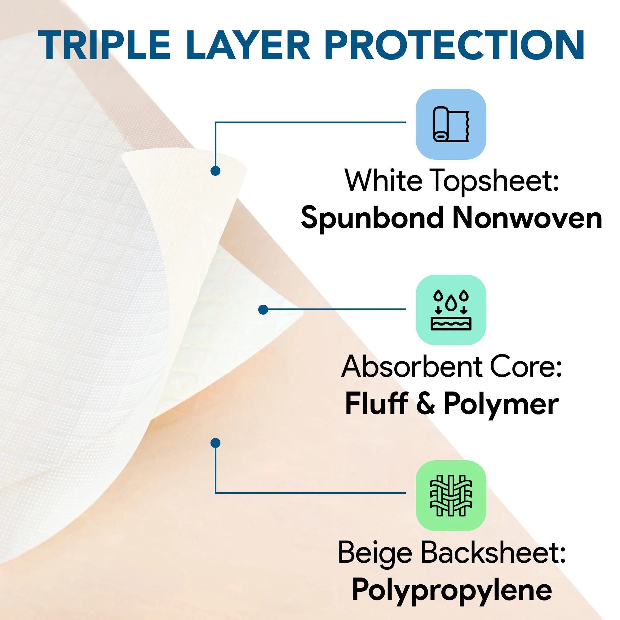 Disposable Incontinence Bed Pads 36"x70", 31"x31" Pad and Tuckable Poly Sides